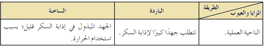 قارن بين الطريقة الباردة والطريقة الساخنة المستخدمة في إضافة السكر وإذابته عند تصنيع الشراب الطبيعي